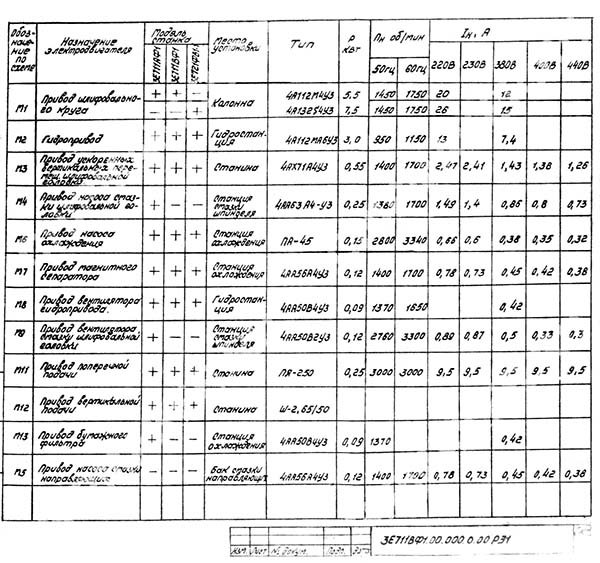 Технічні характеристики електродвигунів плоскошліфувального верстата 3Е711ВФ1 Технічні характеристики електродвигунів плоскошліфувального верстата 3Е711ВФ1